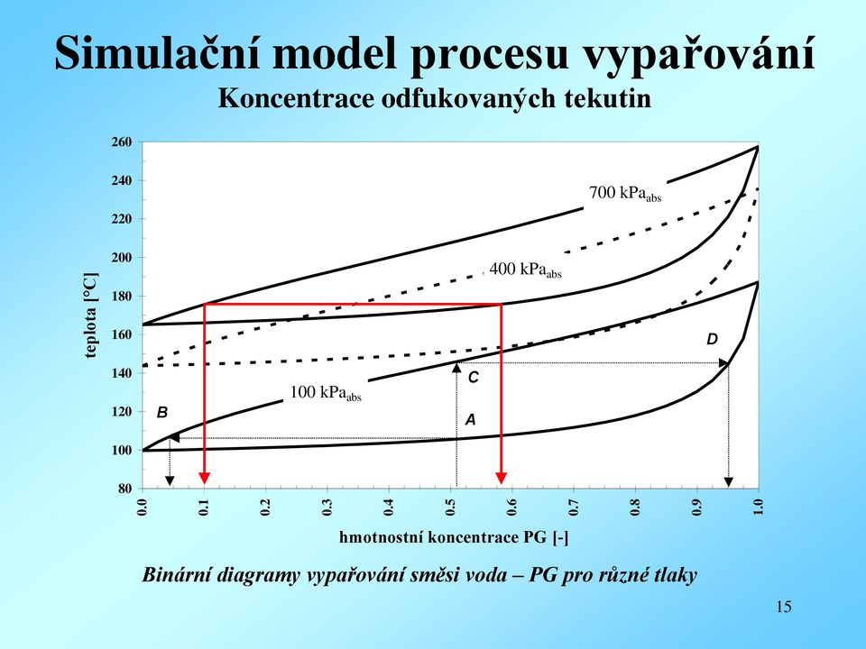 tekutin 260 240 220 700 kpa abs 200 180 400 kpa abs 160 D 140 120 B 100