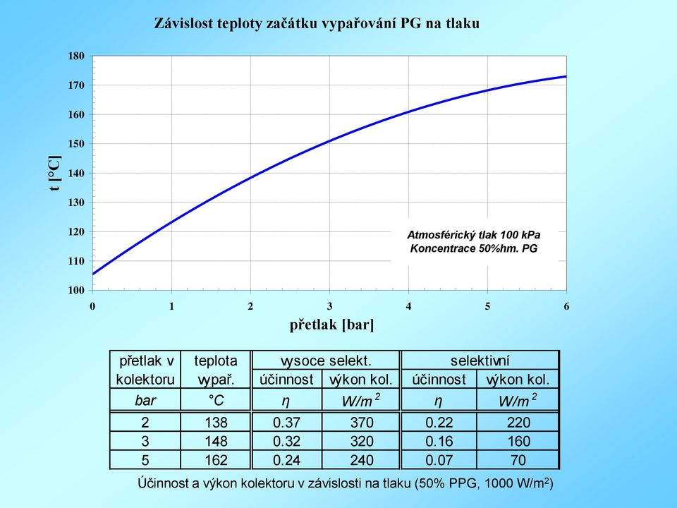 vysoce selekt. selektivní účinnost výkon kol. účinnost výkon kol. bar C η W/m 2 η W/m 2 2 138 0.37 370 0.