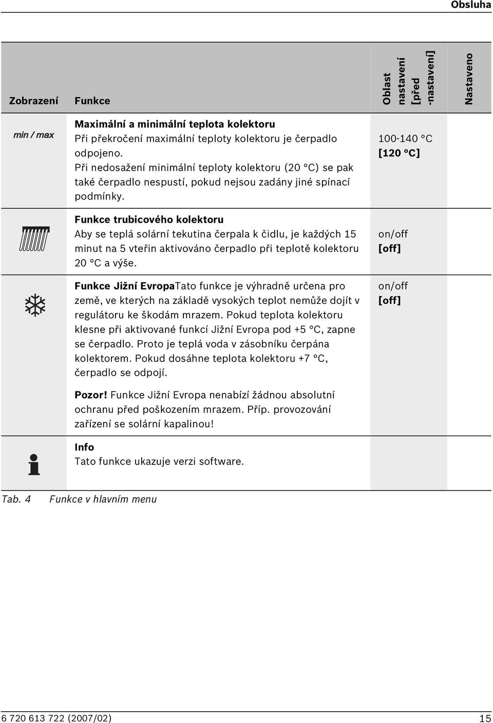 100-140 C [120 C] Funkce trubicového kolektoru Aby se teplá solární tekutina čerpala k čidlu, je každých 15 minut na 5 vteřin aktivováno čerpadlo při teplotě kolektoru 20 C a výše.