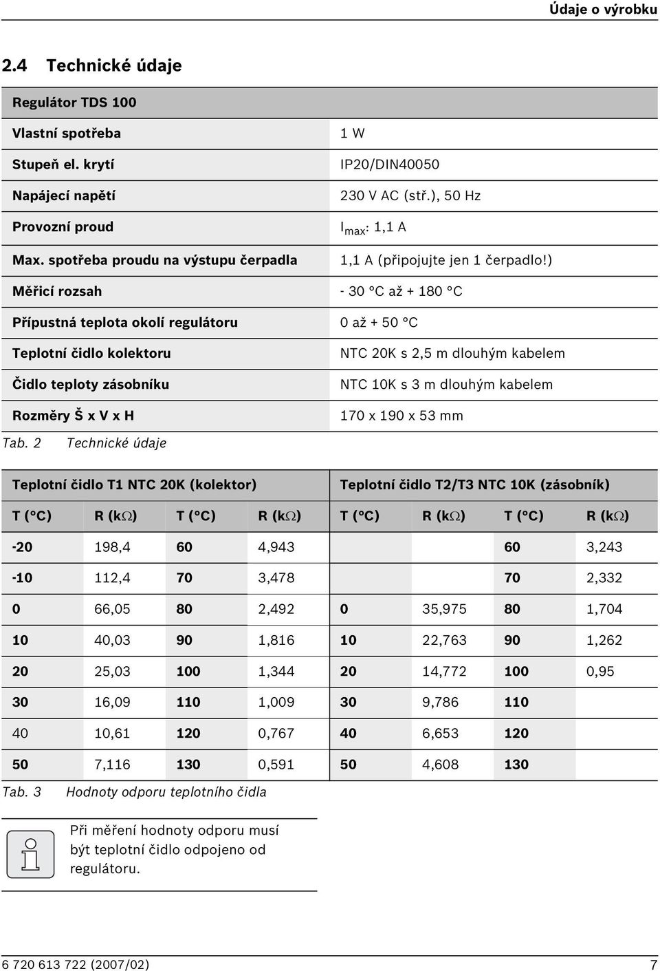 ) Měřicí rozsah - 30 C až + 180 C Přípustná teplota okolí regulátoru 0 až + 50 C Teplotní čidlo kolektoru Čidlo teploty zásobníku Rozměry Š x V x H NTC 20K s 2,5 m dlouhým kabelem NTC 10K s 3 m