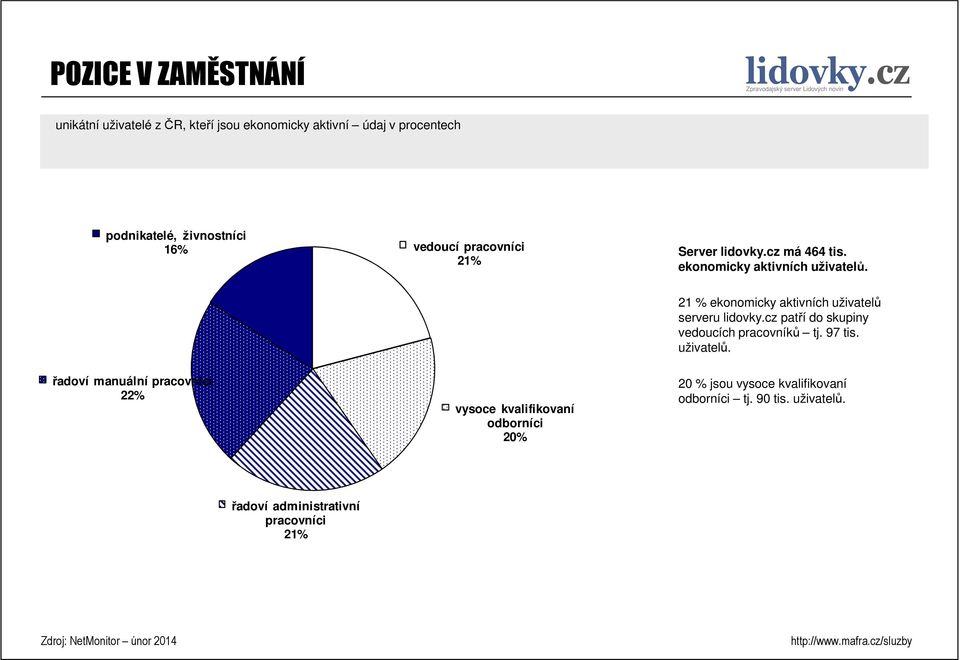 21 % ekonomicky aktivních uživatelů 