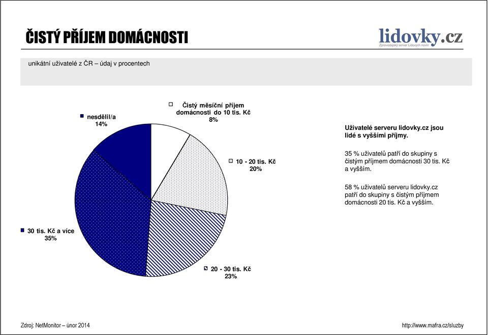 Kč 20% 35 % uživatelů patří do skupiny s čistým příjmem domácnosti 30 tis. Kč a vyšším.