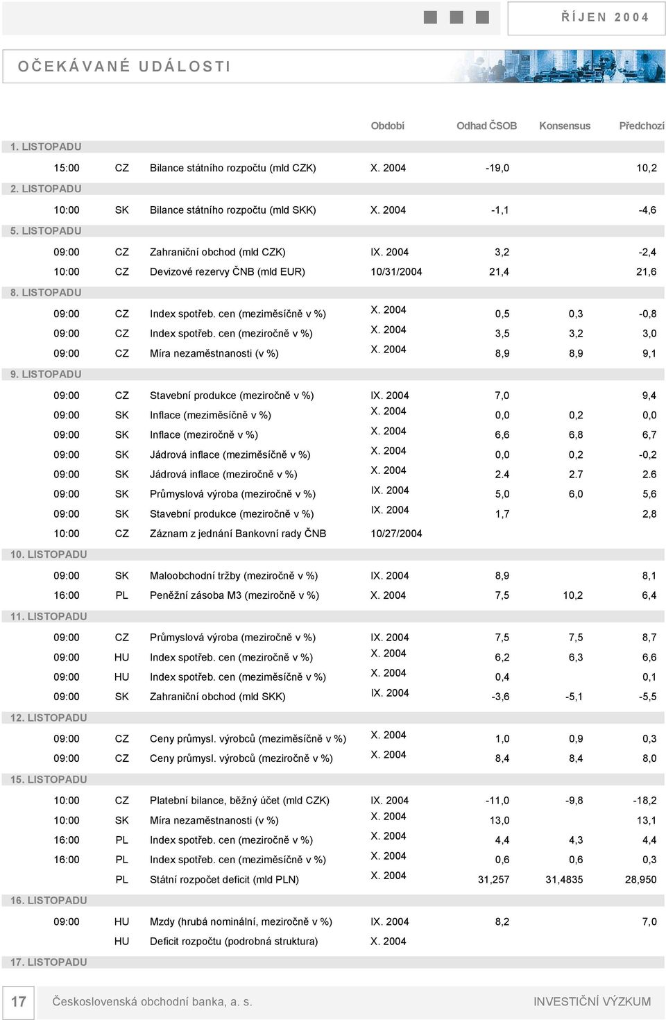 24,5,3 -,8 9: CZ Index spotřeb. cen (meziročně v %) X. 24 3,5 3,2 3, 9: CZ Míra nezaměstnanosti (v %) X. 24 8,9 8,9 9,1 9. LISTOPADU 9: CZ Stavební produkce (meziročně v %) IX.