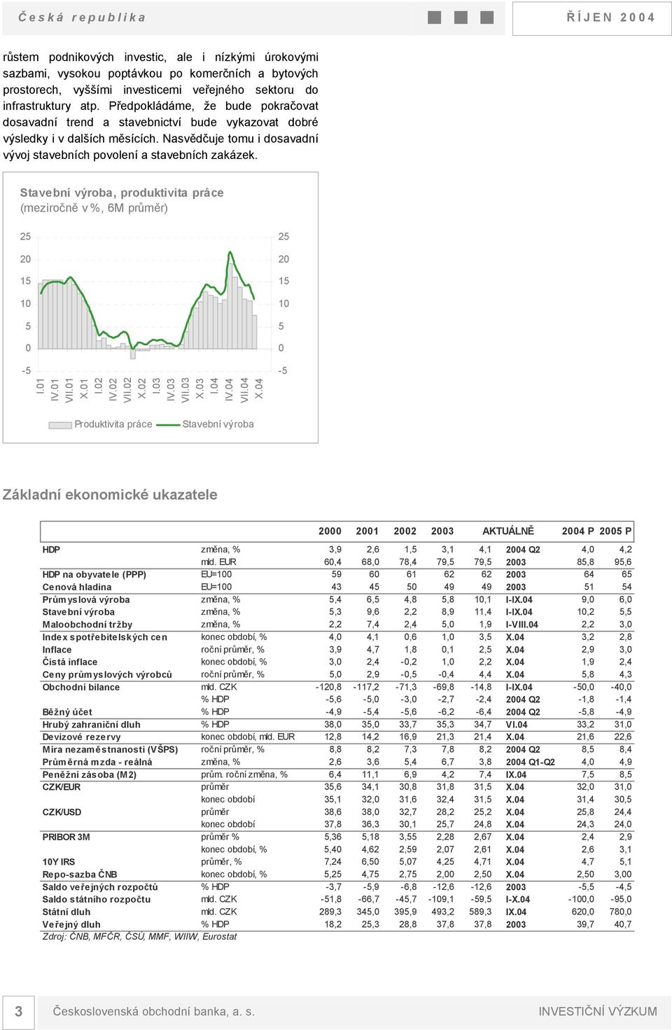 Stavební výroba, produktivita práce (meziročně v %, 6M průměr) 25 2 15 1 5-5 I.1 IV.1 VII.1 X.1 I.2 IV.2 VII.2 X.2 I.3 IV.3 VII.3 X.3 I.4 IV.4 VII.4 X.