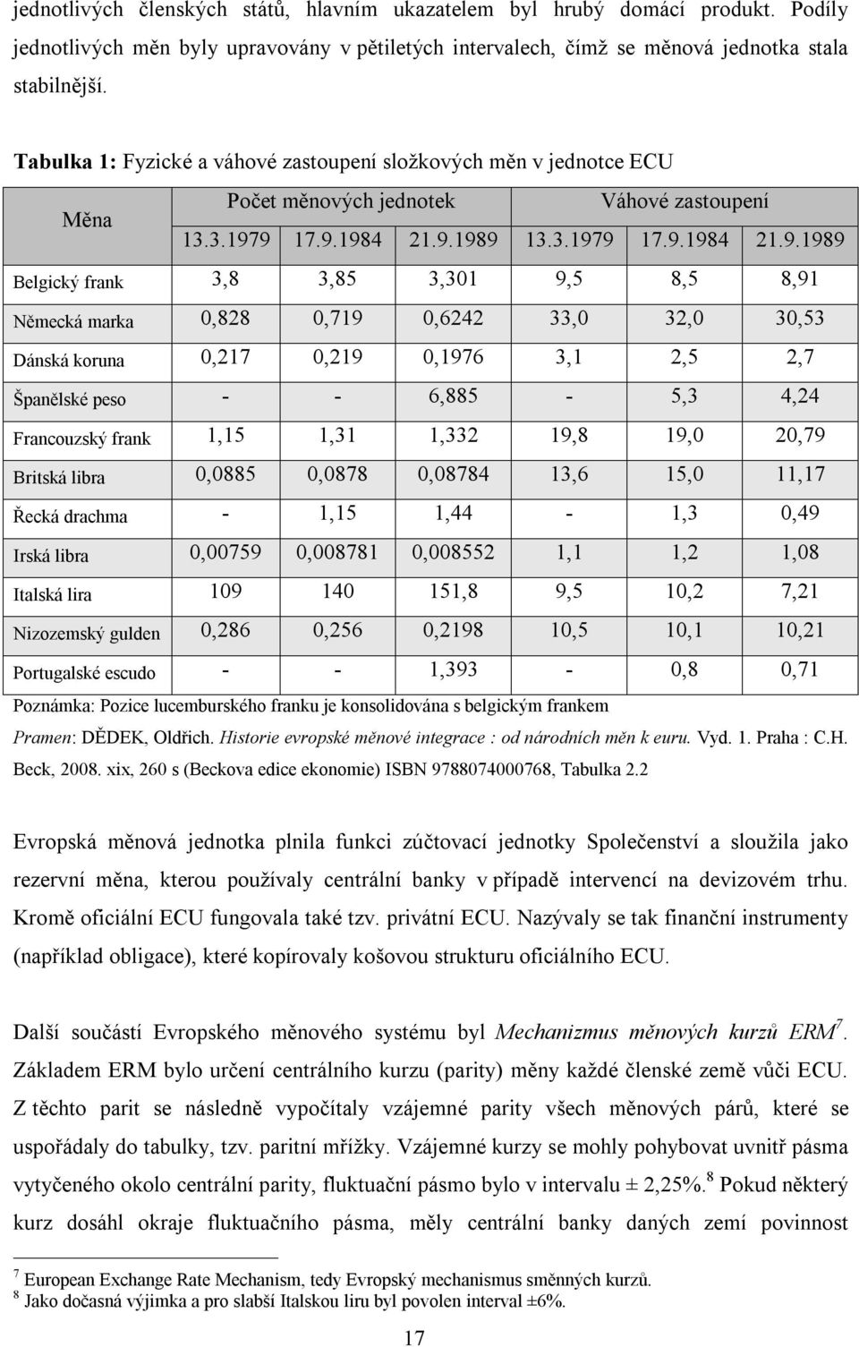 9 17.9.1984 21.9.1989 13.3.1979 17.9.1984 21.9.1989 Belgický frank 3,8 3,85 3,301 9,5 8,5 8,91 Německá marka 0,828 0,719 0,6242 33,0 32,0 30,53 Dánská koruna 0,217 0,219 0,1976 3,1 2,5 2,7 Španělské