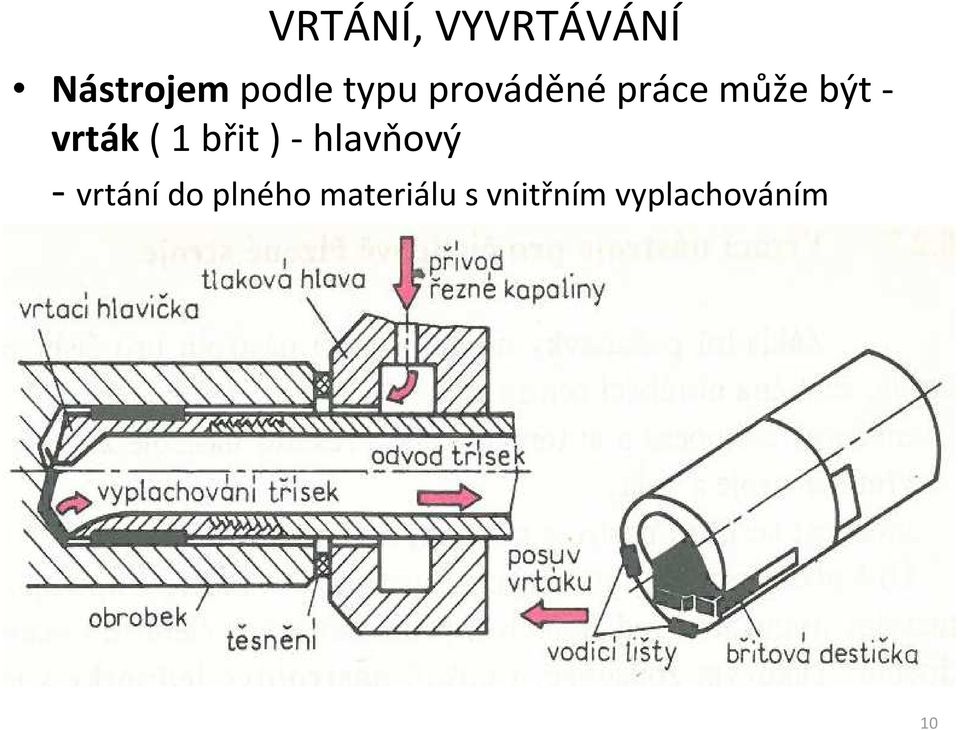 ( 1 břit) -hlavňový - vrtání do