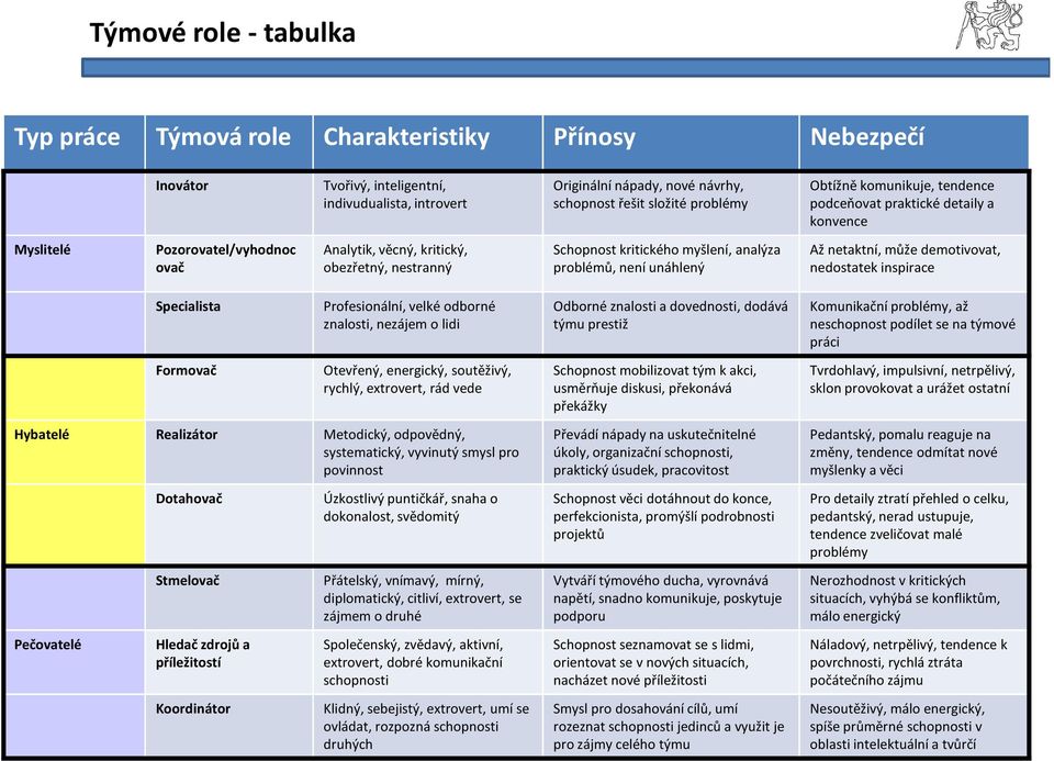 problémů, není unáhlený Až netaktní, může demotivovat, nedostatek inspirace Specialista Formovač Profesionální, velké odborné znalosti, nezájem o lidi Otevřený, energický, soutěživý, rychlý,