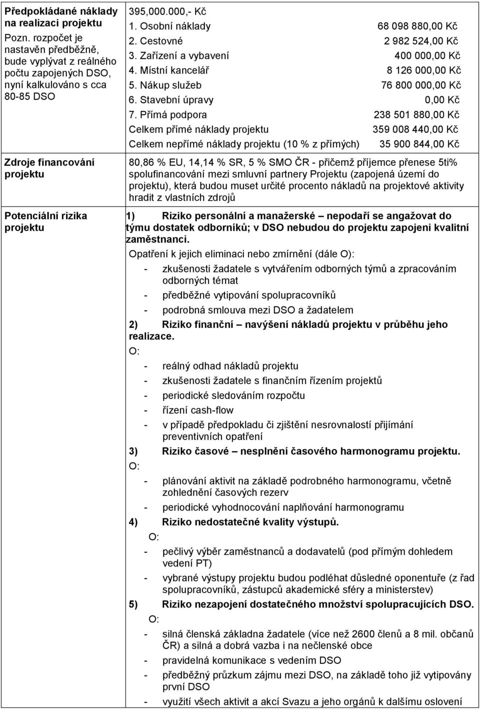 Osobní náklady 68 098 880,00 Kč 2. Cestovné 2 982 524,00 Kč 3. Zařízení a vybavení 400 000,00 Kč 4. Místní kancelář 8 126 000,00 Kč 5. Nákup služeb 76 800 000,00 Kč 6. Stavební úpravy 0,00 Kč 7.