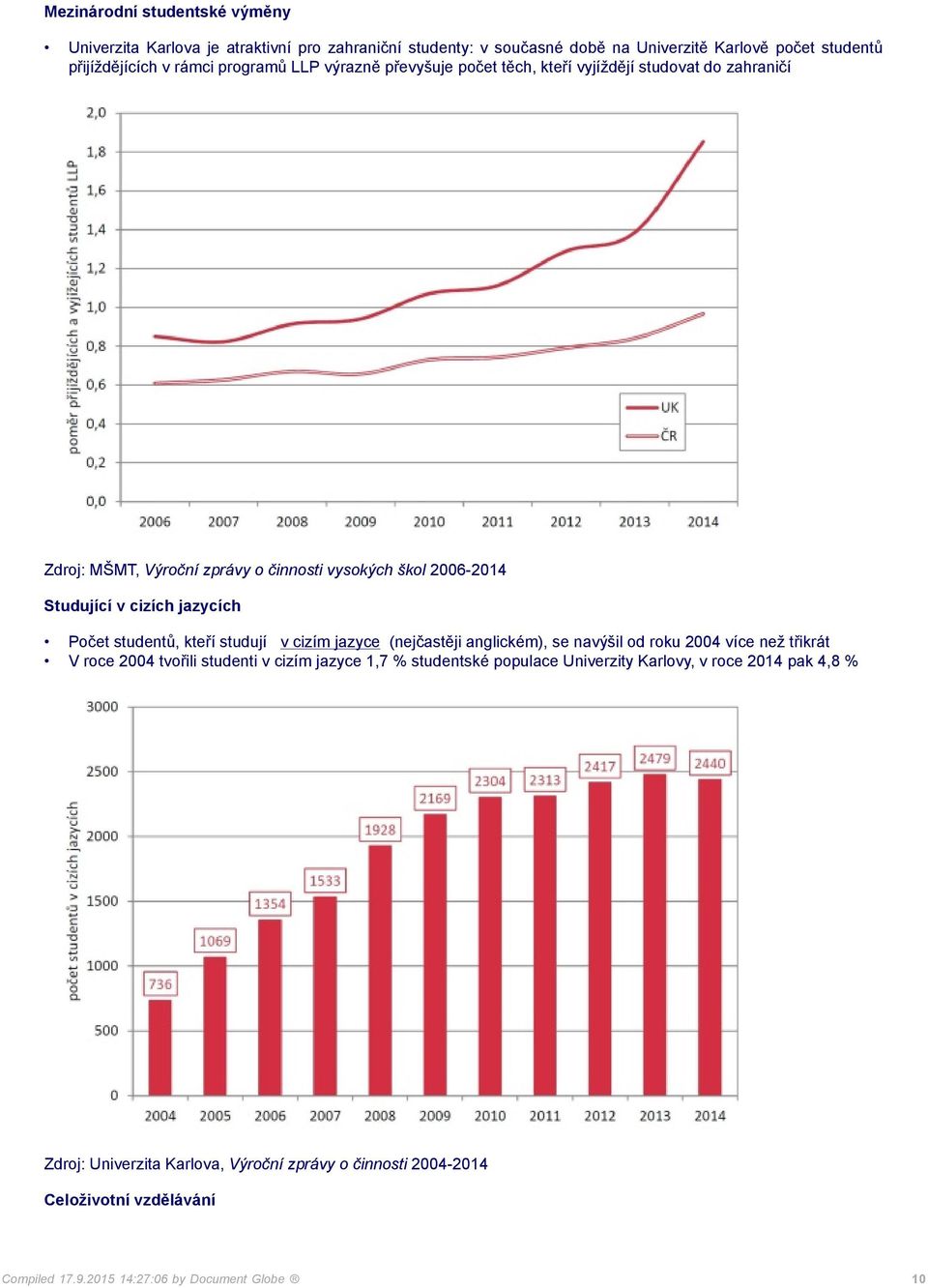 studentů, kteří studují v cizím jazyce (nejčastěji anglickém), se navýšil od roku 2004 více než třikrát V roce 2004 tvořili studenti v cizím jazyce 1,7 % studentské