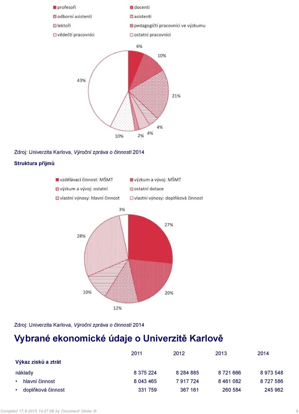 2012 2013 2014 náklady 8 375 224 8 284 885 8 721 666 8 973 548 hlavní činnost 8 043 465 7 917 724 8 461