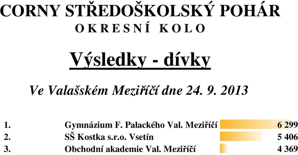 Meziříčí 6 299 2. SŠ Kostka s.r.o. Vsetín 5 406 3.