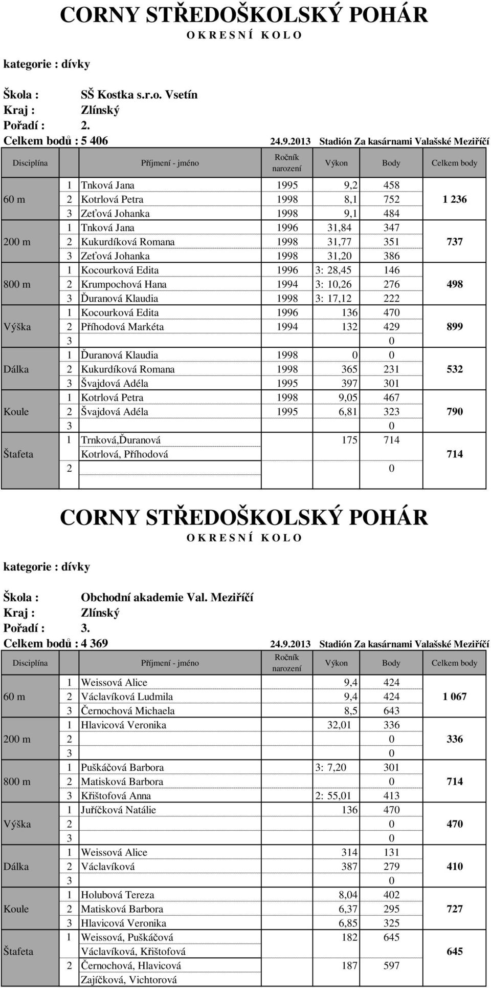 3 Zeťová Johanka 1998 0: 31,20 386 1 Kocourková Edita 1996 3: 28,45 146 800 m 2 Krumpochová Hana 1994 3: 10,26 276 498 3 Ďuranová Klaudia 1998 3: 17,12 222 1 Kocourková Edita 1996 136 470 Výška 2