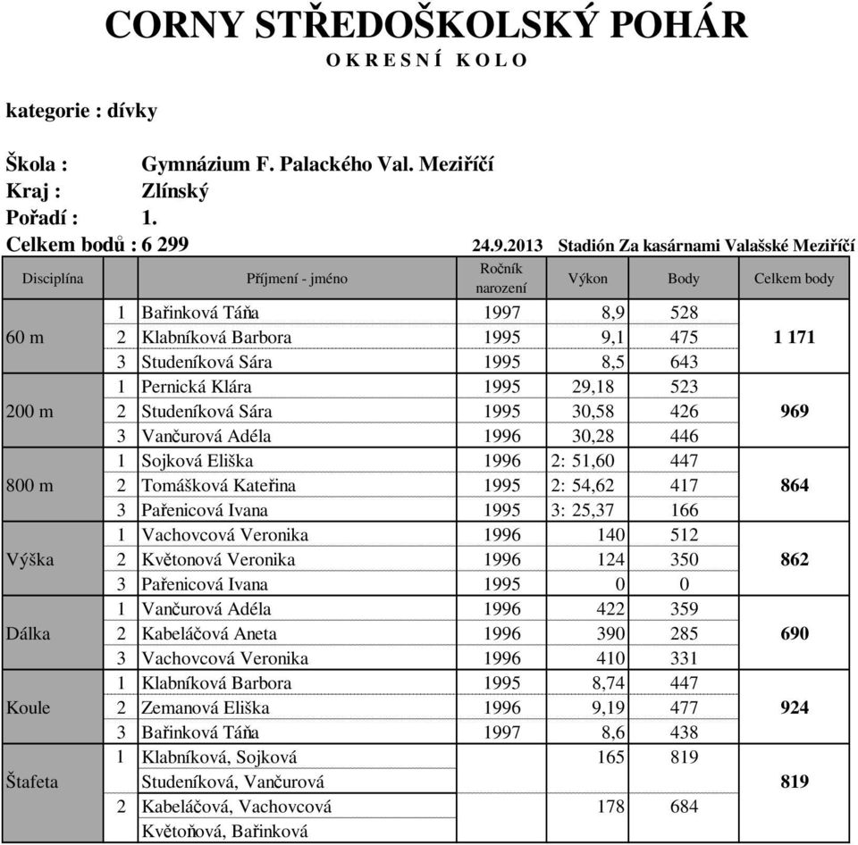 30,58 426 969 3 Vančurová Adéla 1996 0: 30,28 446 1 Sojková Eliška 1996 2: 51,60 447 800 m 2 Tomášková Kateřina 1995 2: 54,62 417 864 3 Pařenicová Ivana 1995 3: 25,37 166 1 Vachovcová Veronika 1996