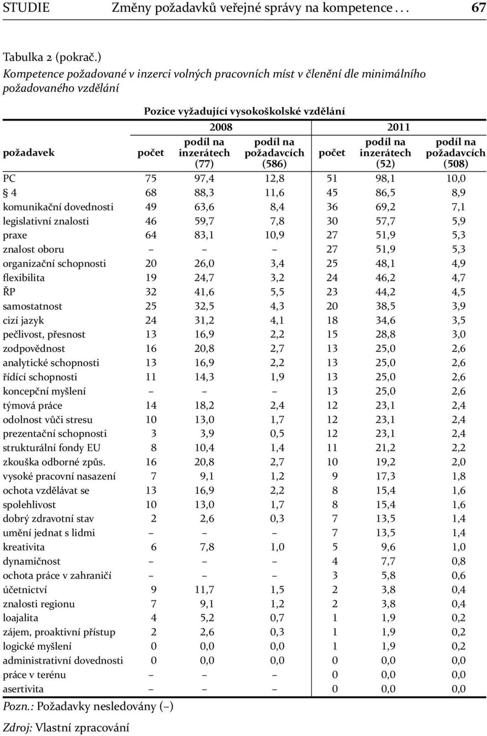 požadavcích PC,,,,,,,, komunikační dovednosti,,,, legislativní znalosti,,,, praxe,,,, znalost oboru,, organizační schopnosti,,,, flexibilita,,,, ŘP,,,, samostatnost,,,, cizí jazyk,,,, pečlivost,