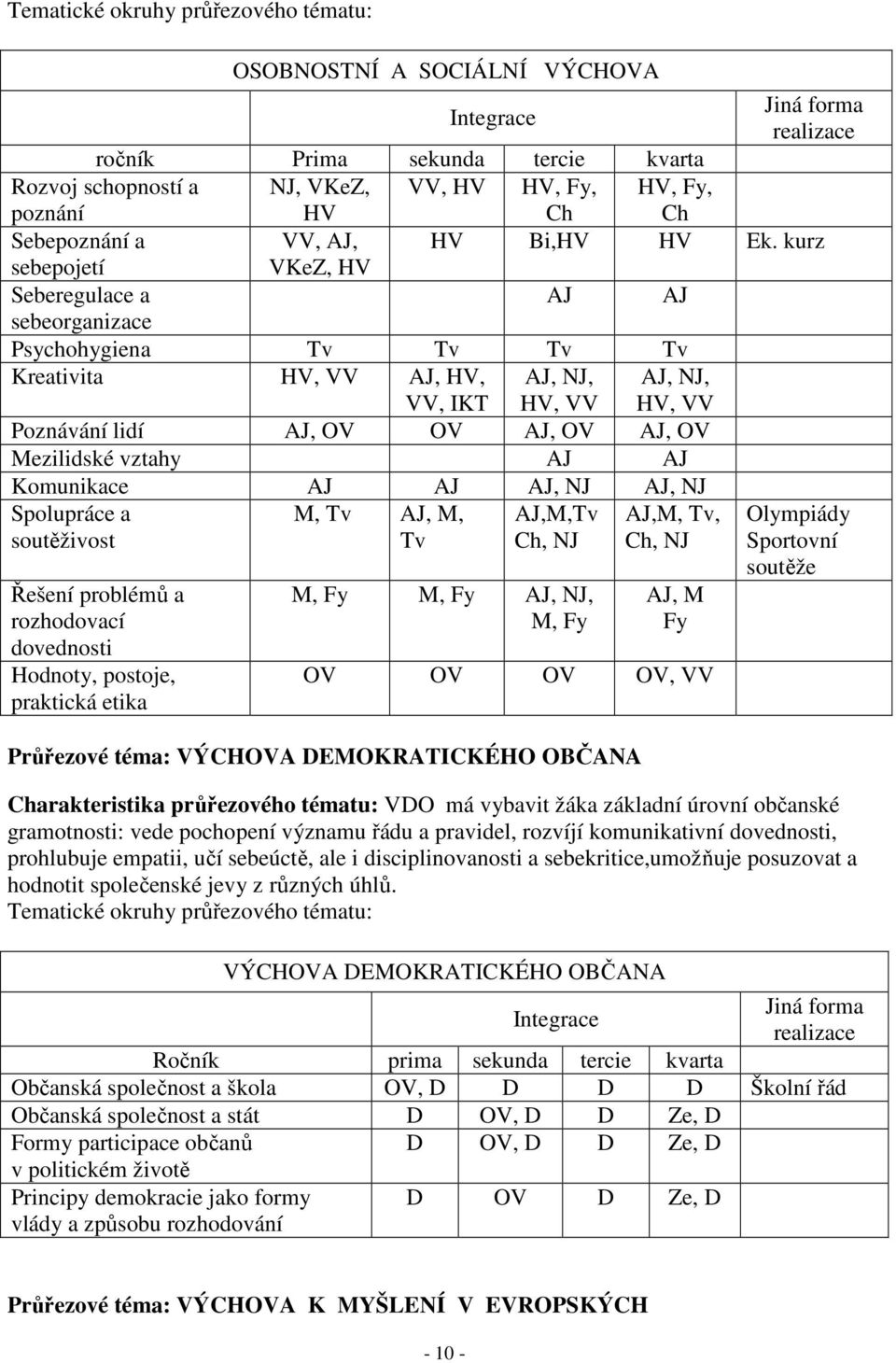 kurz sebepojetí VKeZ, HV Seberegulace a AJ AJ sebeorganizace Psychohygiena Tv Tv Tv Tv Kreativita HV, VV AJ, HV, VV, IKT AJ, NJ, HV, VV AJ, NJ, HV, VV Poznávání lidí AJ, OV OV AJ, OV AJ, OV