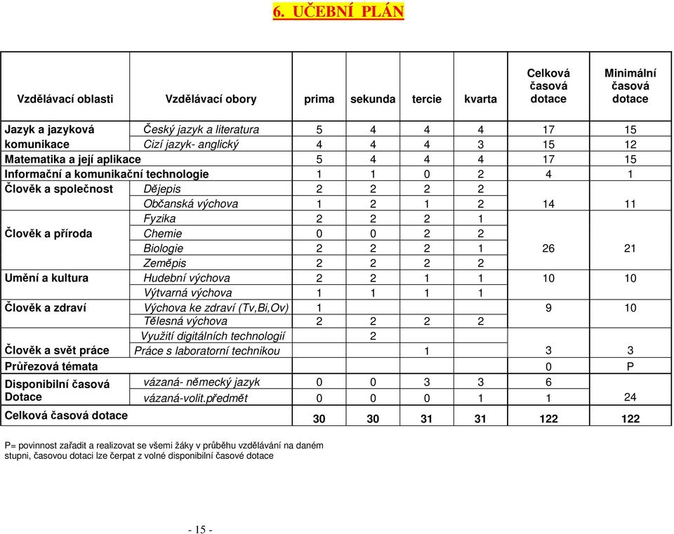 1 Člověk a příroda Chemie 0 0 2 2 Biologie 2 2 2 1 26 21 Zeměpis 2 2 2 2 Umění a kultura Hudební výchova 2 2 1 1 10 10 Výtvarná výchova 1 1 1 1 Člověk a zdraví Výchova ke zdraví (Tv,Bi,Ov) 1 9 10