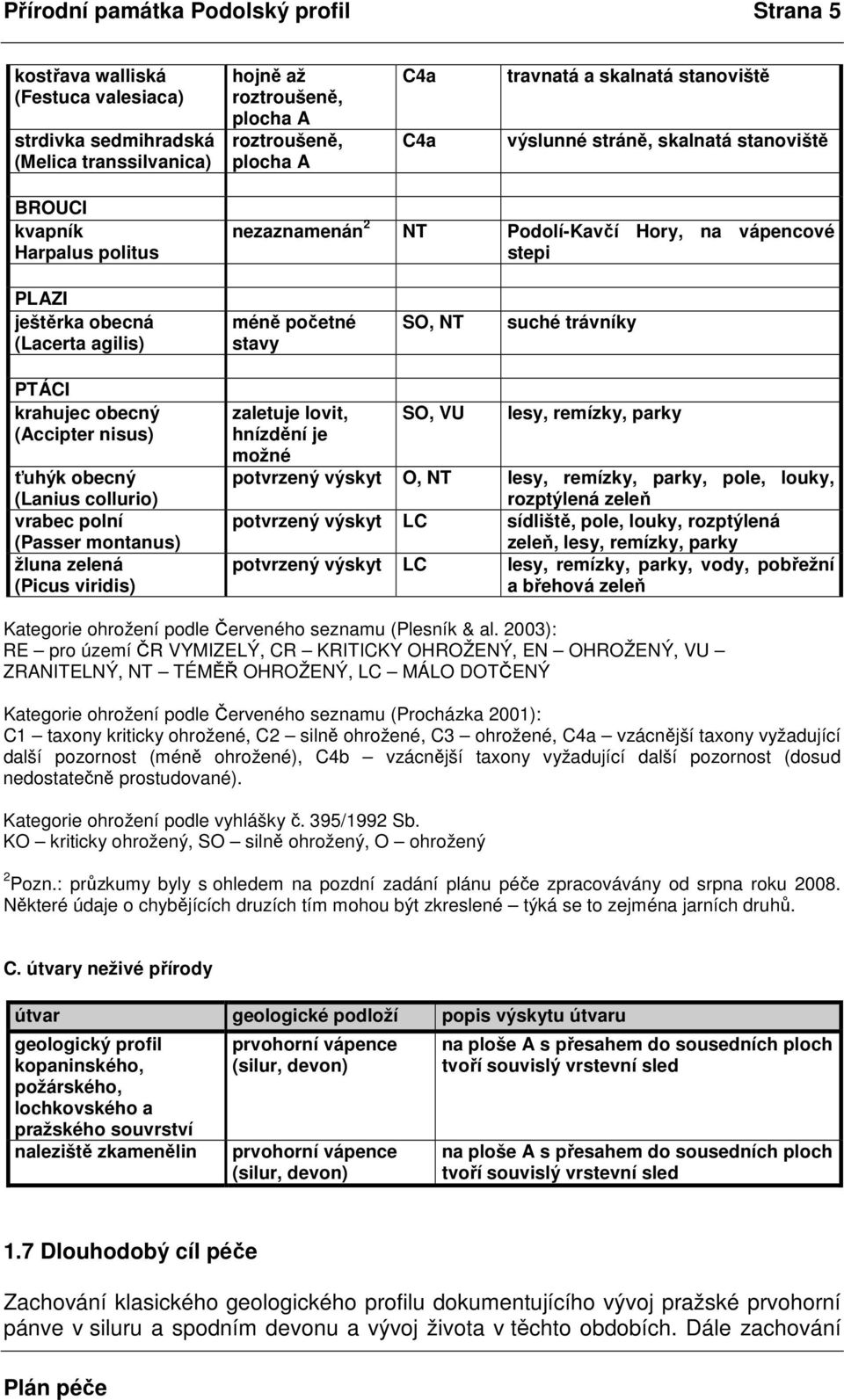 stavy SO, NT suché trávníky PTÁCI krahujec obecný (Accipter nisus) ťuhýk obecný (Lanius collurio) vrabec polní (Passer montanus) žluna zelená (Picus viridis) zaletuje lovit, hnízdění je možné SO, VU