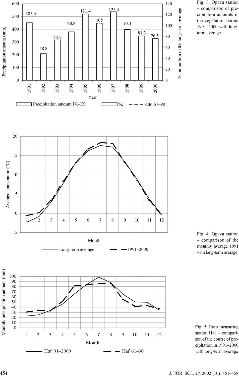 Opava station comparison of precipitation amounts in the vegetation period 1991 2 with longterm average 1991 1992 1993 1994 1995 1996 1997 1998 1999 2 Precipitation amount ammount IV. IX. IV.-IX.