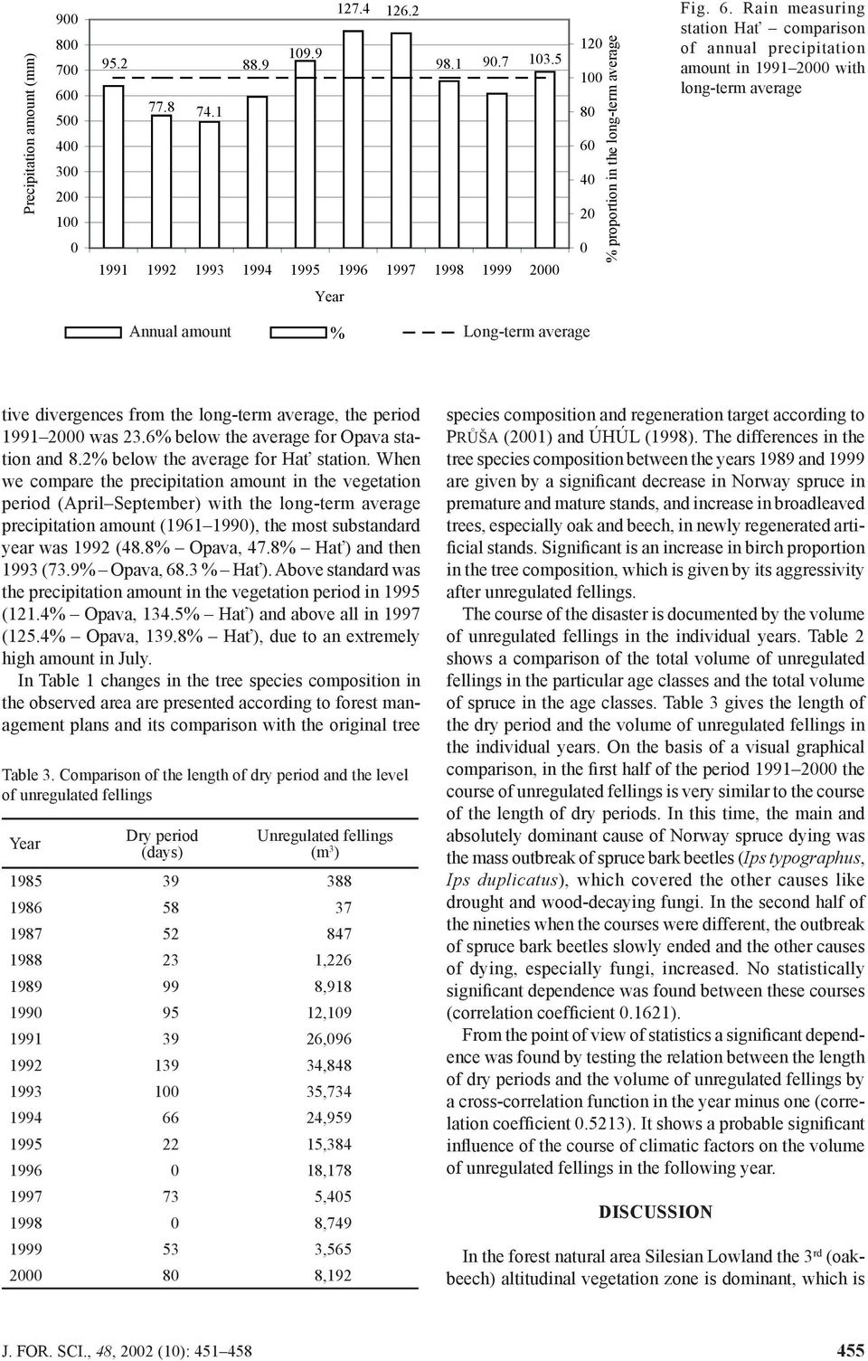 4 2 % proportion in the long-term average Fig. 6.