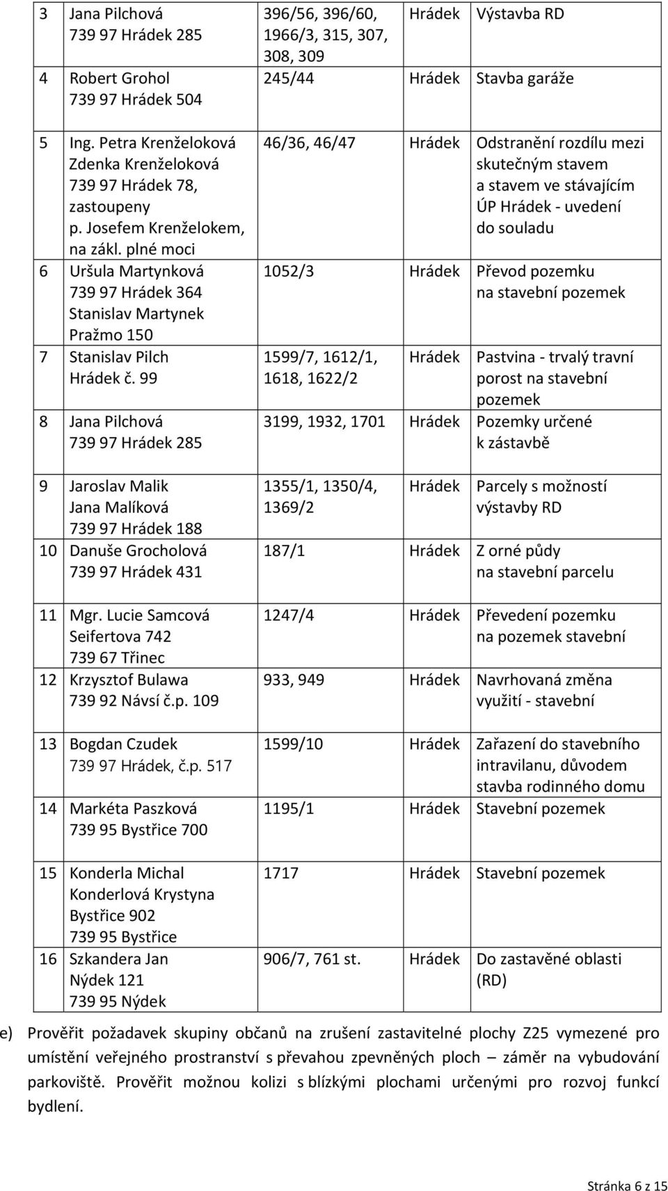 99 8 Jana Pilchová 739 97 Hrádek 285 9 Jaroslav Malik Jana Malíková 739 97 Hrádek 188 10 Danuše Grocholová 739 97 Hrádek 431 11 Mgr.