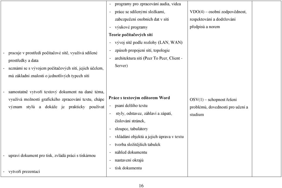 topologie - architektura sítí (Peer To Peer, Client - Server) VDO(4) osobní zodpovědnost, respektování a dodržování předpisů a norem - samostatně vytvoří textový dokument na dané téma, využívá