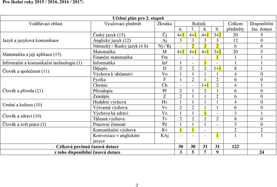 Matematika M 4+1 4+1 4+1 3+2 20 5 Finanční matematika Fm - - - 1 1 1 Informační a komunikační technologie (1) Informatika Inf 1-1 - 1 1 Člověk a společnost (11) Dějepis D 2 2 2 1+1 8 1 Výchova k