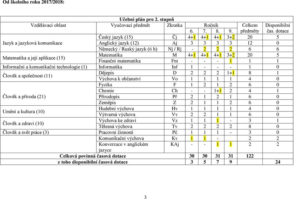 Matematika M 4+1 4+1 4+1 3+2 20 5 Finanční matematika Fm - - - 1 1 1 Informační a komunikační technologie (1) Informatika Inf 1 - - - 1 0 Člověk a společnost (11) Dějepis D 2 2 2 1+1 8 1 Výchova k