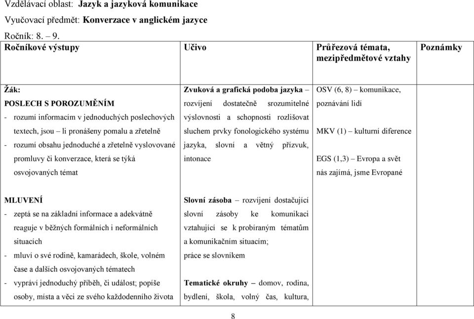 obsahu jednoduché a zřetelně vyslovované promluvy či konverzace, která se týká osvojovaných témat Zvuková a grafická podoba jazyka rozvíjení dostatečně srozumitelné výslovnosti a schopnosti