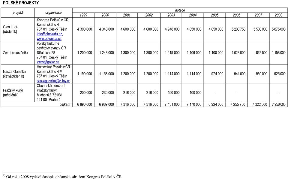 cz Občanské sdružení Pražský kurýr Michelská 721/31 141 00 Praha 4 4 300 000 4 348 000 4 600 000 4 600 000 4 948 000 4 850 000 4 850 000 5 283 750 5 500 000 5 875 000 1 200 000 1 248 000 1 300 000 1