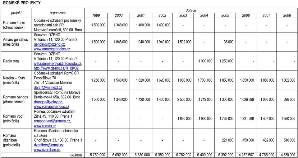 cz, http://www.dzeno.cz/?r_id=32 Občanské sdružení Romů ČR Pospíšilova 70 757 01 Valašské Meziříčí darcr@vm.inext.cz Společenství Romů na Moravě Bratislavská 65a, 602 00 Brno rhangos@volny.cz, www.