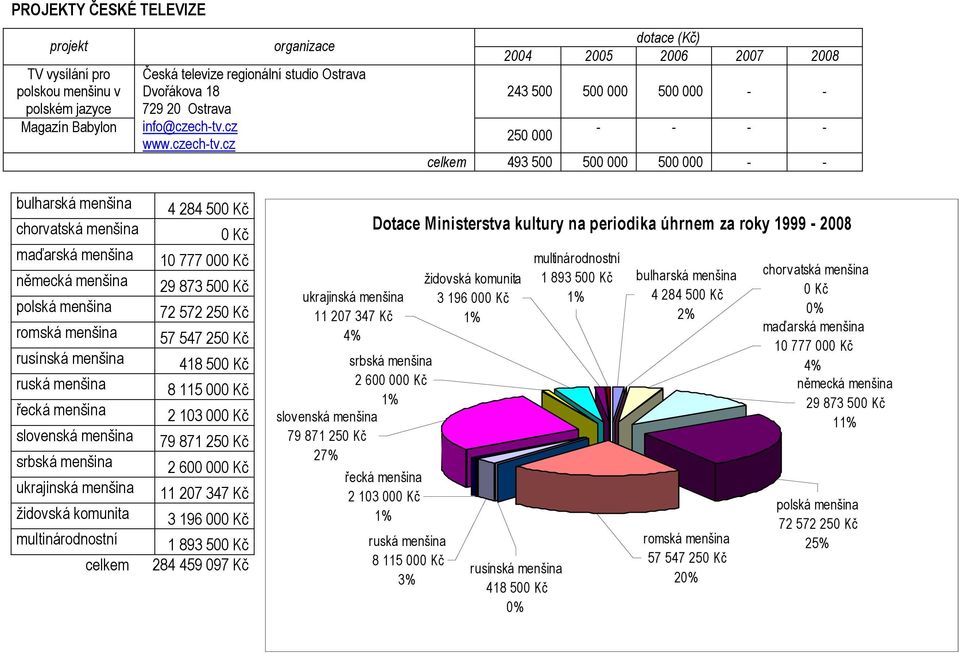 cz (Kč) 2004 2005 2006 2007 2008 243 500 500 000 500 000 - - 250 000 - - - - celkem 493 500 500 000 500 000 - - bulharská menšina chorvatská menšina maďarská menšina německá menšina polská menšina