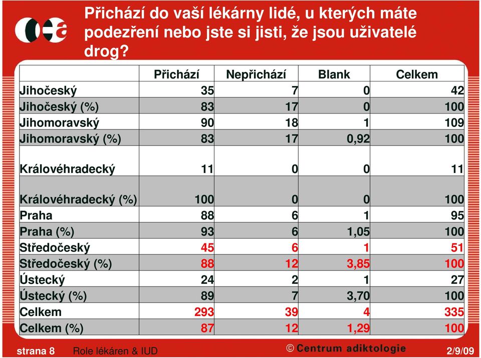 83 17 0,92 100 Královéhradecký 11 0 0 11 Královéhradecký (%) 100 0 0 100 Praha 88 6 1 95 Praha (%) 93 6 1,05 100