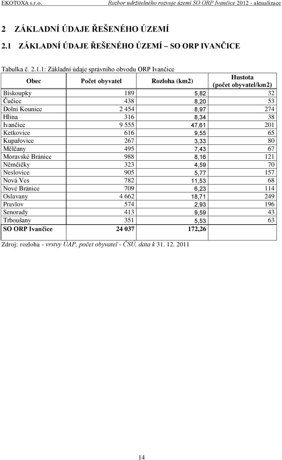 1: Základní údaje správního obvodu ORP Ivančice Obec Počet obyvatel Rozloha (km2) Hustota (počet obyvatel/km2) Biskoupky 189 5,82 32 Čučice 438 8,20 53 Dolní Kounice 2 454