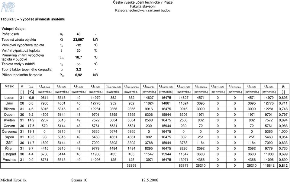 Q sol,max,měs Q sol,vyr,měs Q tč,p,měs Q tč,max,měs Q tč,vyr,měs Q el,tč,měs Q el,vyt,měs Q el,tv,měs Q s,měs Q p,měs µ i [-] [ C] [kwh/měs.