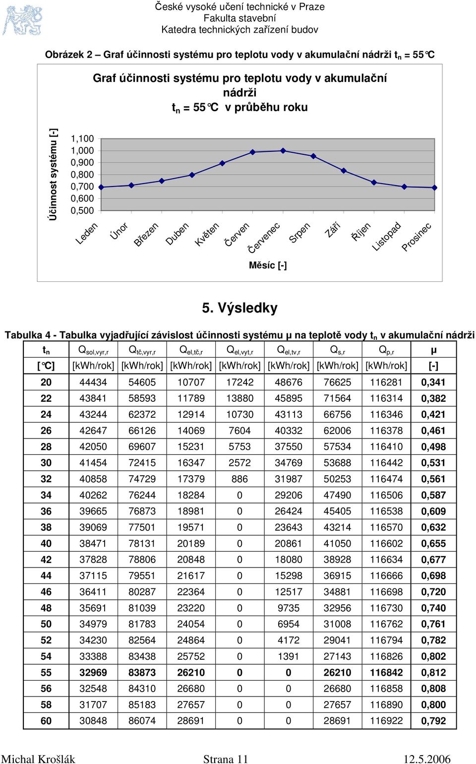 Výsledky Tabulka 4 - Tabulka vyjadřující závislost účinnosti systému µ na teplotě vody t n v akumulační nádrži t n Q sol,vyr,r Q tč,vyr,r Q el,tč,r Q el,vyt,r Q el,tv,r Q s,r Q p,r µ [ C] [kwh/rok]