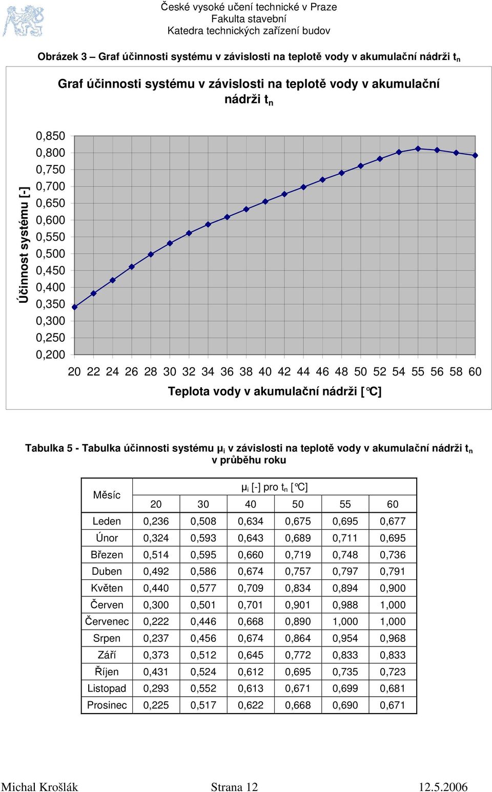 účinnosti systému µ i v závislosti na teplotě vody v akumulační nádrži t n v průběhu roku Měsíc µ i [-] pro t n [ C] 20 30 40 50 55 60 Leden 0,236 0,508 0,634 0,675 0,695 0,677 Únor 0,324 0,593 0,643