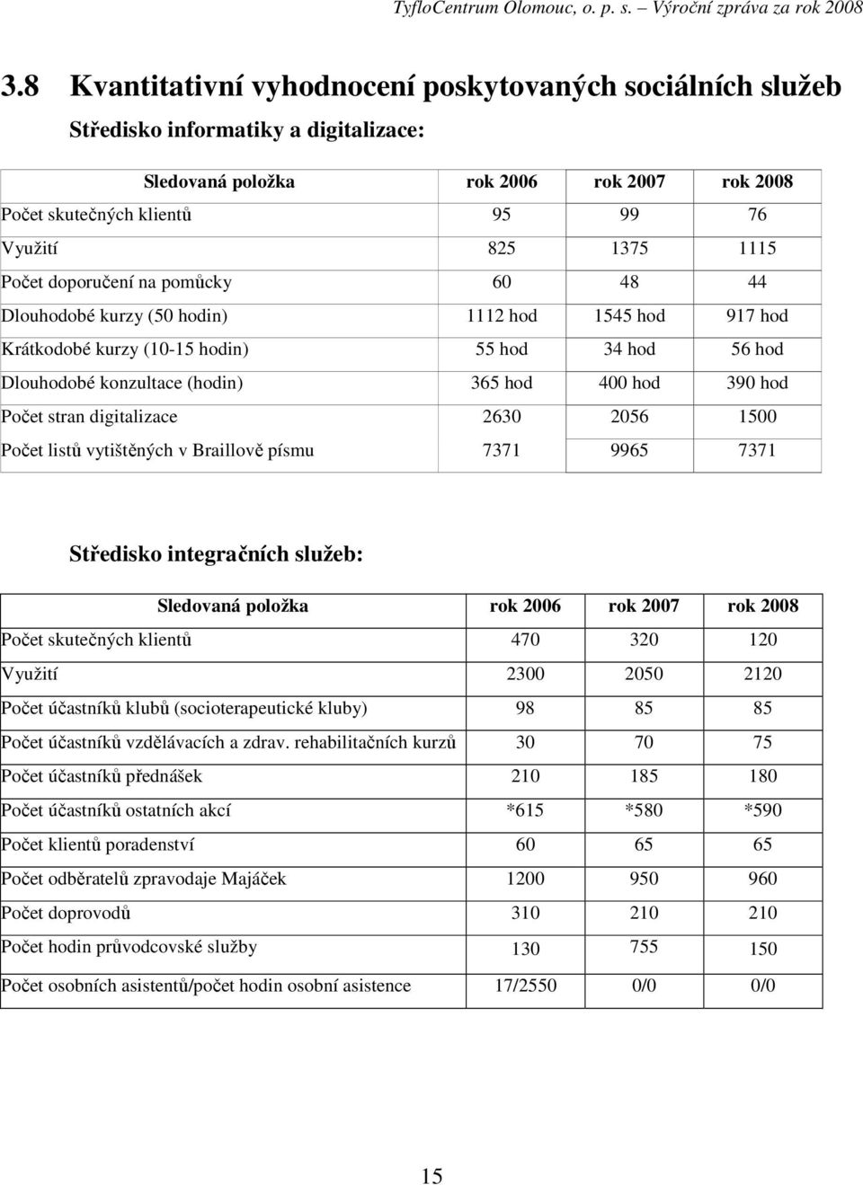 hod Počet stran digitalizace 2630 2056 1500 Počet listů vytištěných v Braillově písmu 7371 9965 7371 Středisko integračních služeb: Sledovaná položka rok 2006 rok 2007 rok 2008 Počet skutečných