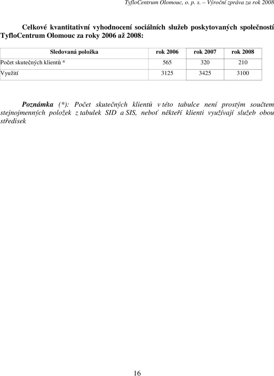 320 210 Využití 3125 3425 3100 Poznámka (*): Počet skutečných klientů v této tabulce není prostým