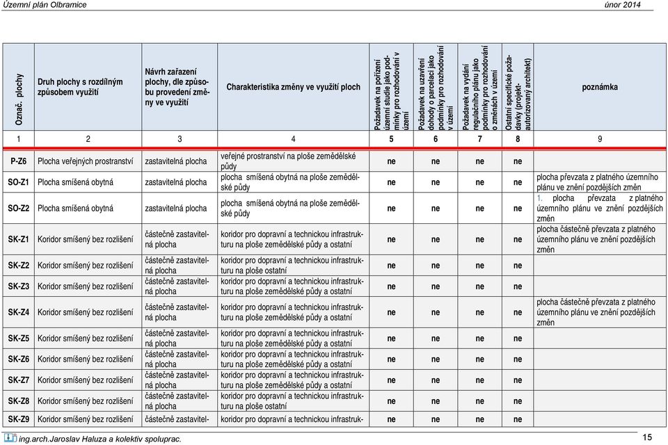 pro rozhodování v území Požadavek na uzavření dohody o parcelaci jako podmínky pro rozhodování v území Požadavek na vydání regulačního plánu jako podmínky pro rozhodování o změnách v území Ostatní