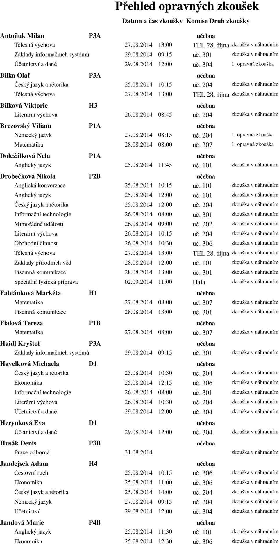 204 Brezovský Viliam P1A učebna Německý jazyk 27.08.2014 08:15 uč. 204 1. opravná zkouška Matematika 28.08.2014 08:00 1. opravná zkouška Doležálková Nela P1A učebna Anglický jazyk 25.08.2014 11:45 zkouška v náhradním uč.