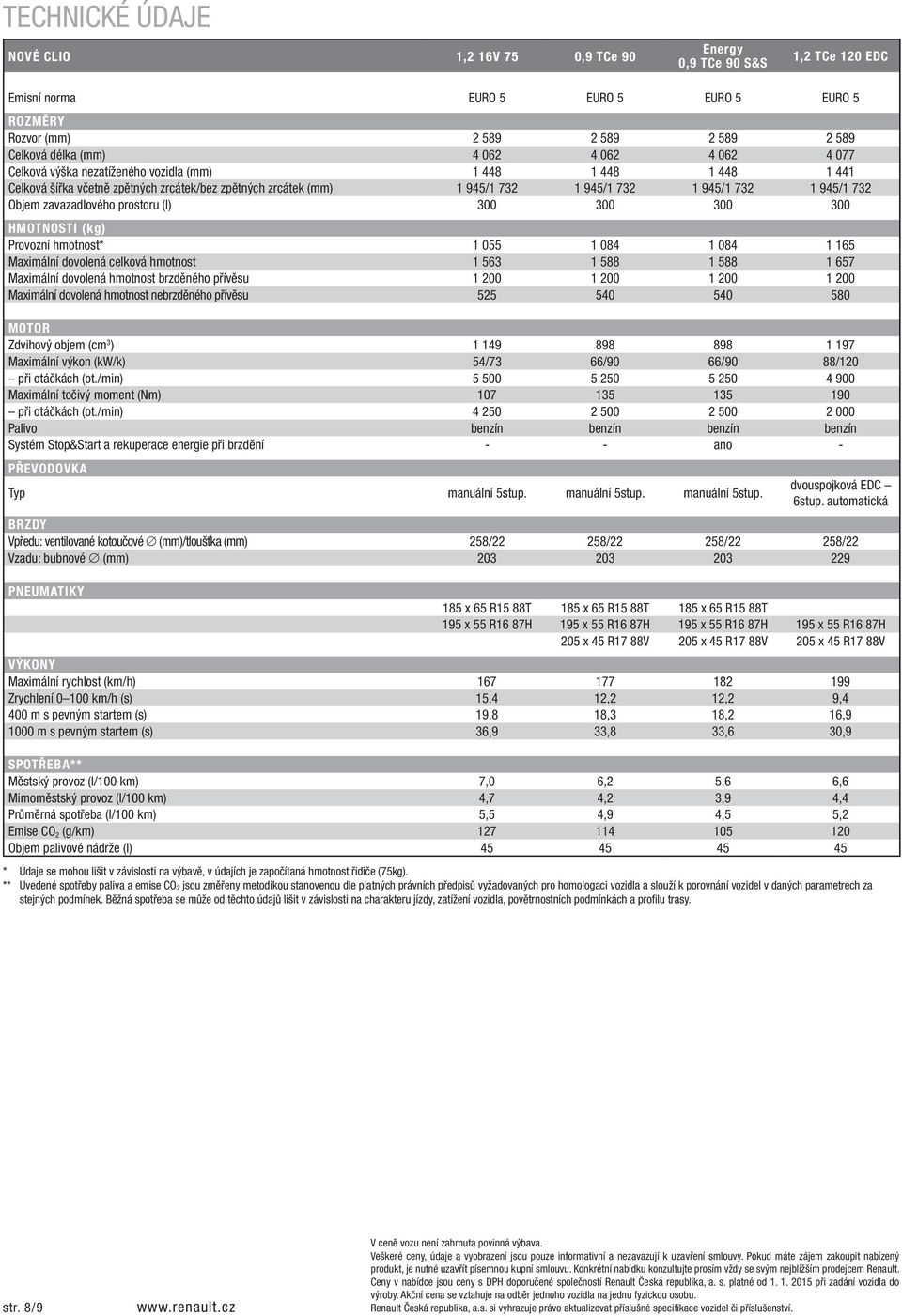 zavazadlového prostoru (l) 300 300 300 300 hmotnosti (kg) Provozní hmotnost* 1 055 1 084 1 084 1 165 Maximální dovolená celková hmotnost 1 563 1 588 1 588 1 657 Maximální dovolená hmotnost brzděného