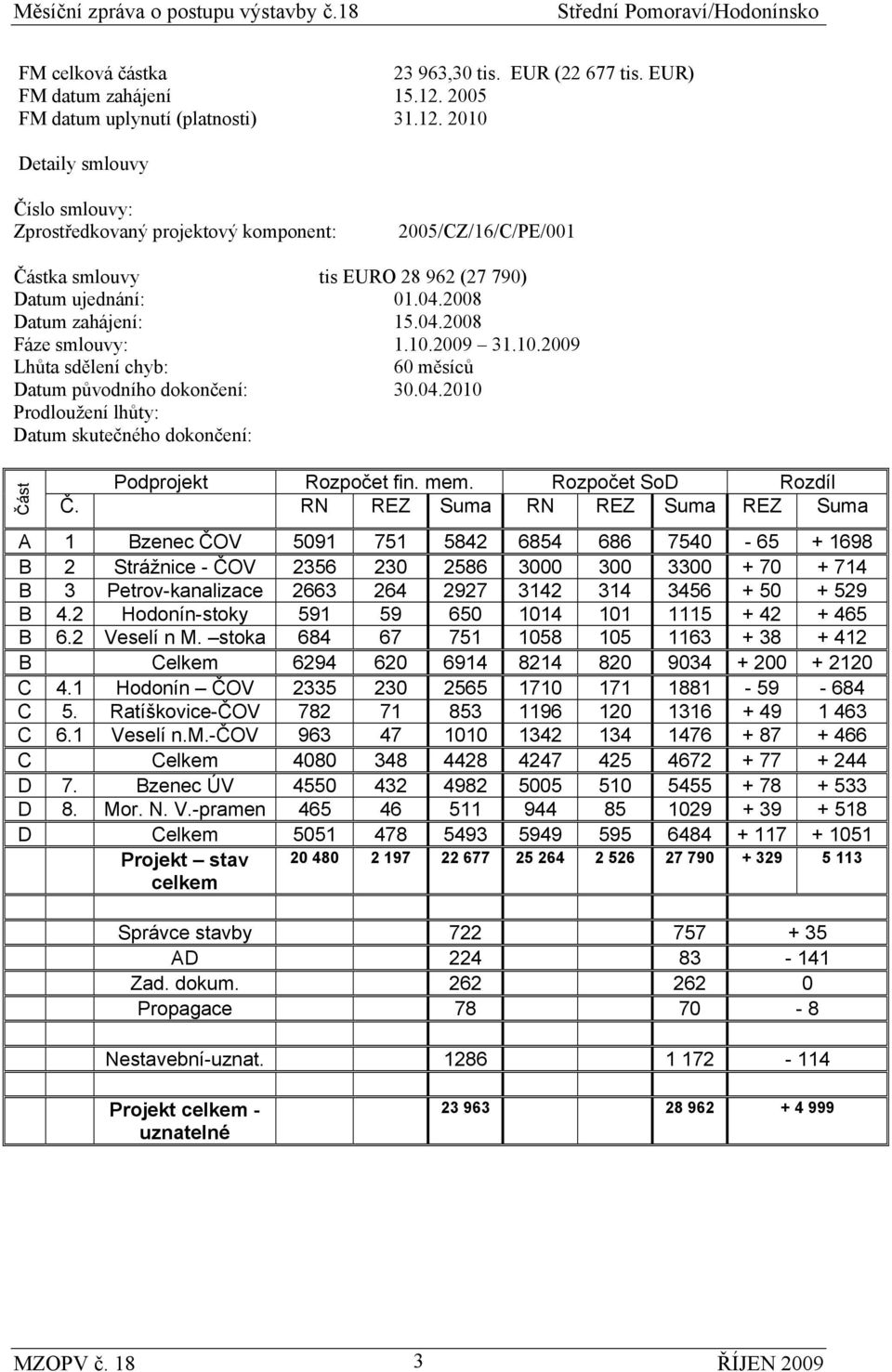 2008 Datum zahájení: 15.04.2008 Fáze smlouvy: 1.10.2009 31.10.2009 Lhůta sdělení chyb: 60 měsíců Datum původního dokončení: 30.04.2010 Prodloužení lhůty: Datum skutečného dokončení: Část Podprojekt Rozpočet fin.