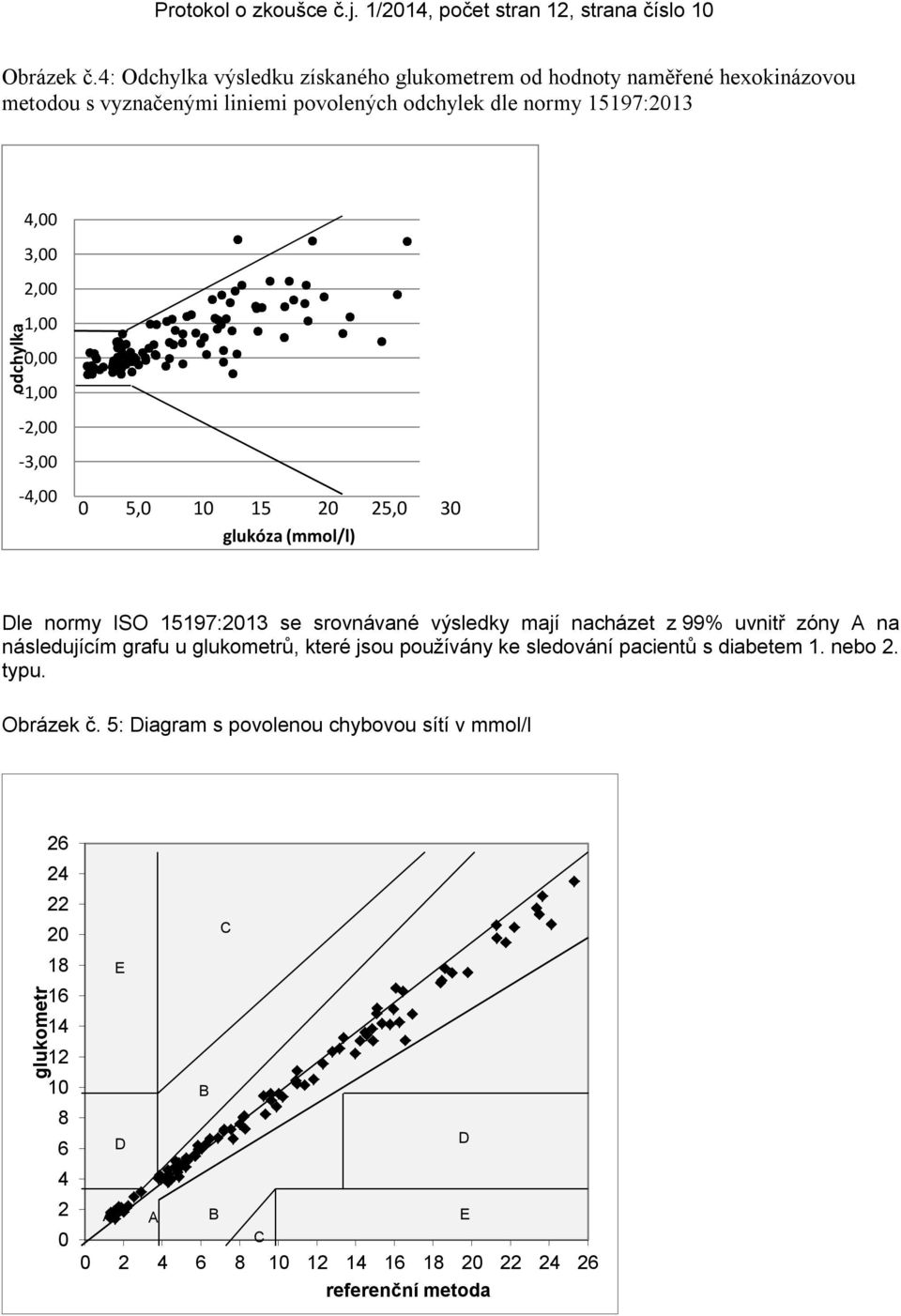 2,00 1,00 0,00-1,00-2,00-3,00-4,00 0 5,0 10 15 20 25,0 30 glukóza (mmol/l) Dle normy ISO 15197:2013 se srovnávané výsledky mají nacházet z 99% uvnitř zóny A na