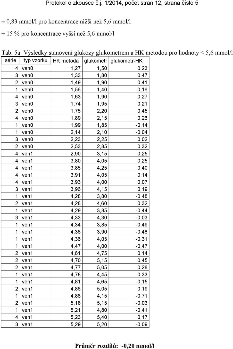 ven0 1,56 1,40-0,16 4 ven0 1,63 1,90 0,27 3 ven0 1,74 1,95 0,21 2 ven0 1,75 2,20 0,45 4 ven0 1,89 2,15 0,26 1 ven0 1,99 1,85-0,14 1 ven0 2,14 2,10-0,04 3 ven0 2,23 2,25 0,02 2 ven0 2,53 2,85 0,32 4