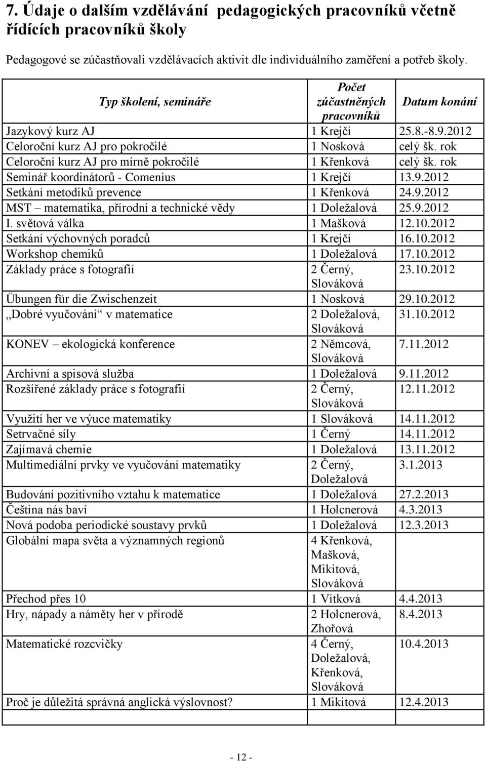 rok Celoroční kurz AJ pro mírně pokročilé 1 Křenková celý šk. rok Seminář koordinátorů - Comenius 1 Krejčí 13.9.2012 Setkání metodiků prevence 1 Křenková 24.9.2012 MST matematika, přírodní a technické vědy 1 Doležalová 25.