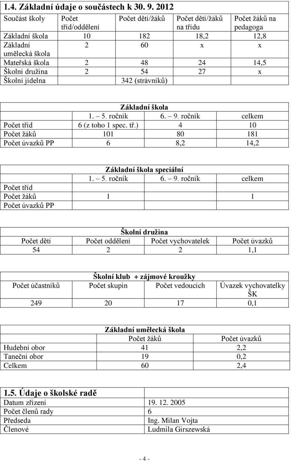 Školní družina 2 54 27 x Školní jídelna 342 (strávníků) Základní škola 1. 5. ročník 6. 9. ročník celkem Počet tříd 6 (z toho 1 spec. tř.) 4 10 Počet žáků 101 80 181 Počet úvazků PP 6 8,2 14,2 Základní škola speciální 1.