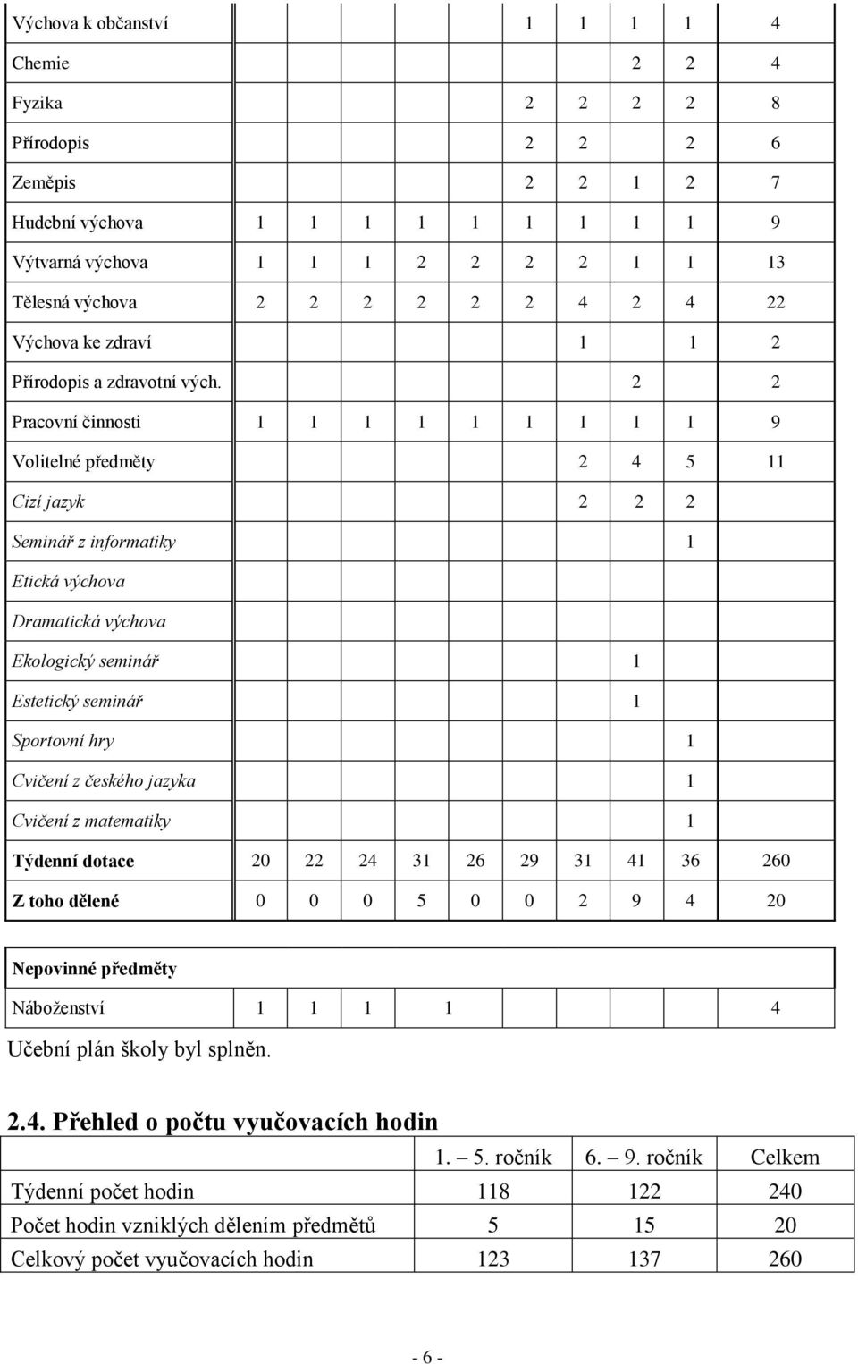 2 2 Pracovní činnosti 1 1 1 1 1 1 1 1 1 9 Volitelné předměty 2 4 5 11 Cizí jazyk 2 2 2 Seminář z informatiky 1 Etická výchova Dramatická výchova Ekologický seminář 1 Estetický seminář 1 Sportovní hry