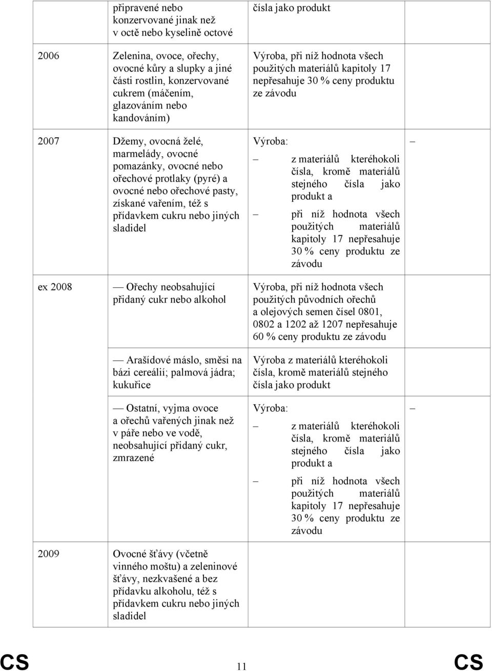 kteréhokoli čísla, kromě produkt a při níž kapitoly 17 30 % ceny ex 2008 Ořechy neobsahující přidaný cukr alkohol Arašídové máslo, směsi na bázi cereálií; palmová jádra; kukuřice původních ořechů a