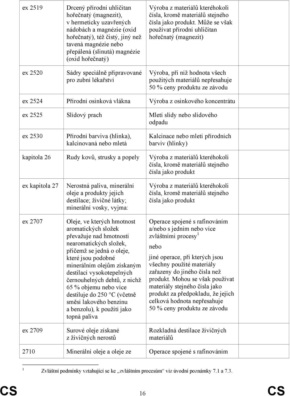 Může se však používat přírodní uhličitan hořečnatý (magnezit) 50 % ceny ex 2524 Přírodní osinková vlákna Výroba z osinkového koncentrátu ex 2525 Slídový prach Mletí slídy slídového odpadu ex 2530