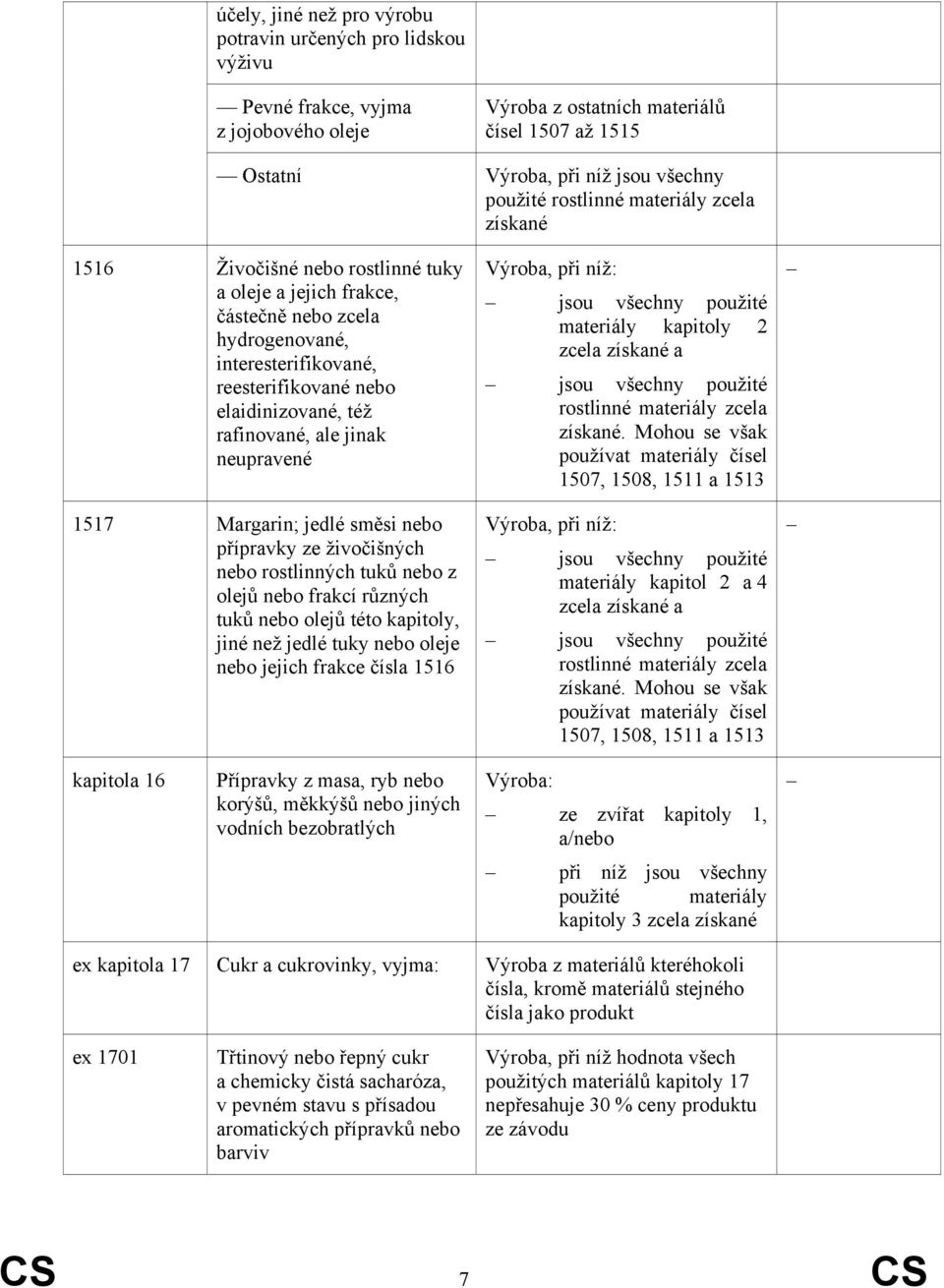 jedlé směsi přípravky ze živočišných rostlinných tuků z olejů frakcí různých tuků olejů této kapitoly, jiné než jedlé tuky oleje jejich frakce čísla 1516 : jsou všechny použité materiály kapitoly 2